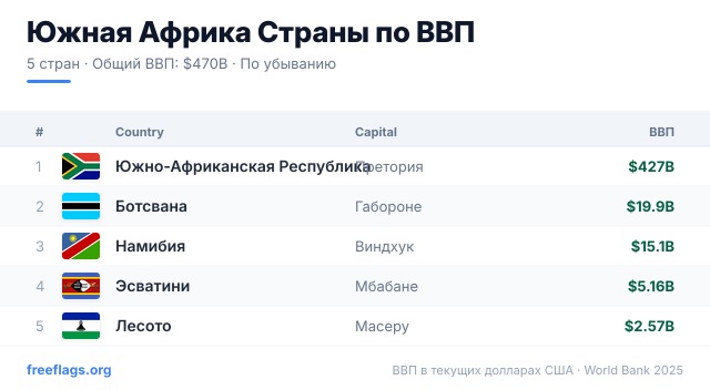 Южная Африка Рейтинг ВВП