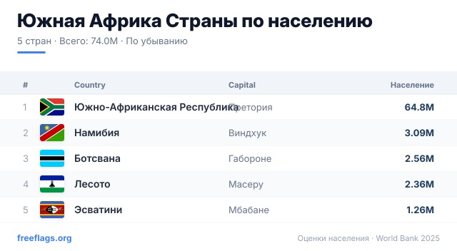 Южная Африка Рейтинг населения