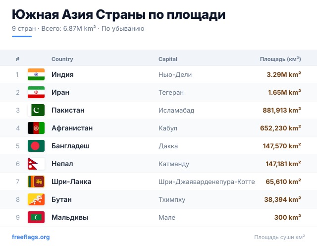 Южная Азия Рейтинг площади