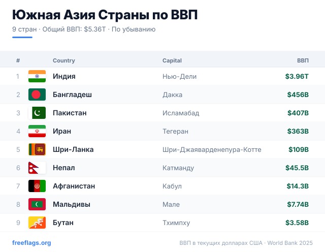 Южная Азия Рейтинг ВВП