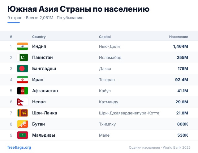 Южная Азия Рейтинг населения