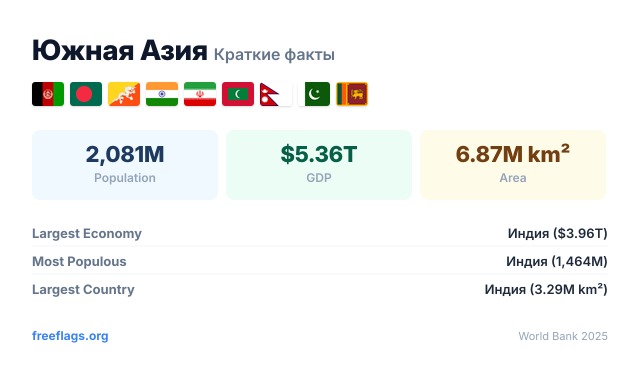 Южная Азия Краткие факты