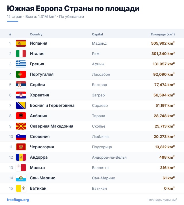 Южная Европа Рейтинг площади
