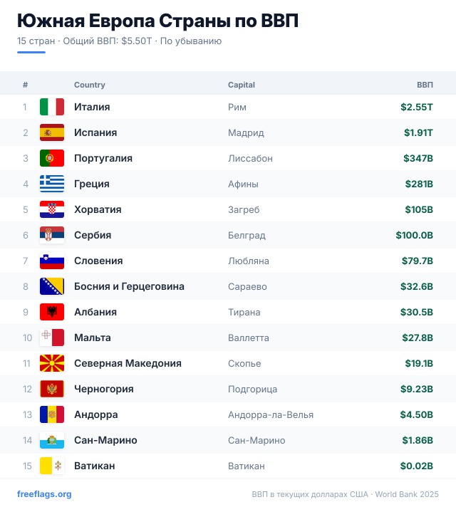 Южная Европа Рейтинг ВВП