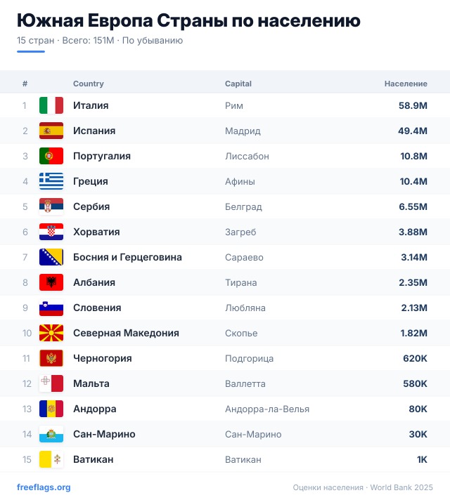 Южная Европа Рейтинг населения
