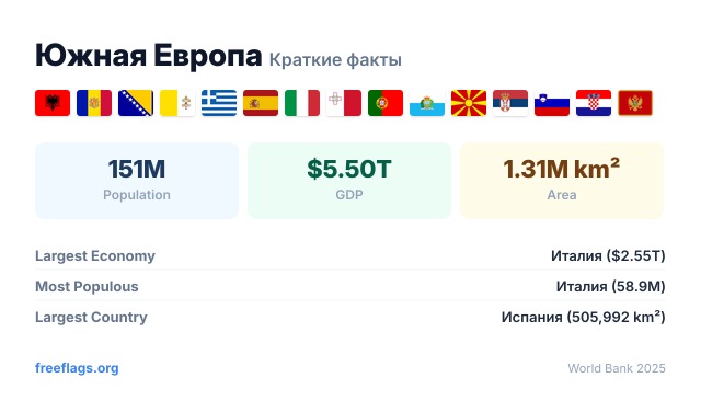 Южная Европа Краткие факты