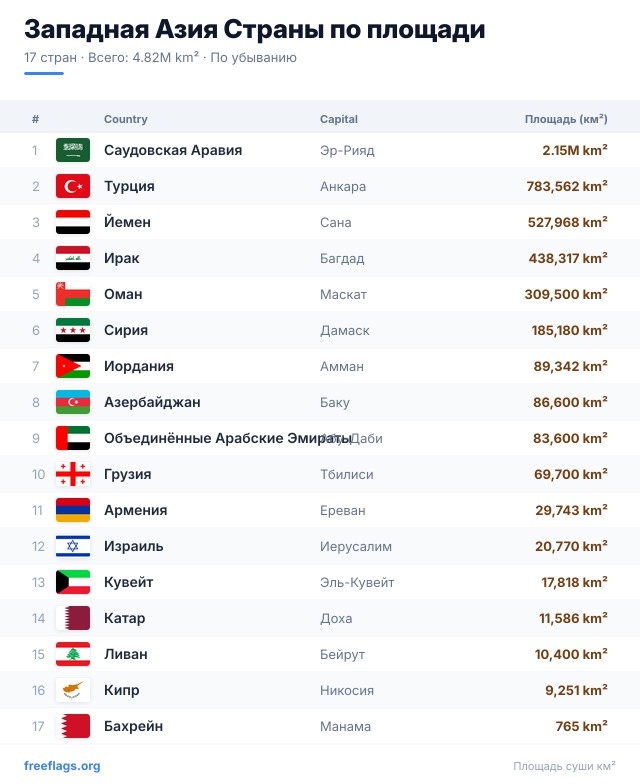 Западная Азия Рейтинг площади