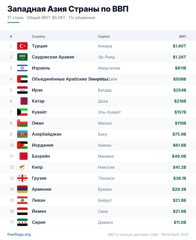 Западная Азия Рейтинг ВВП