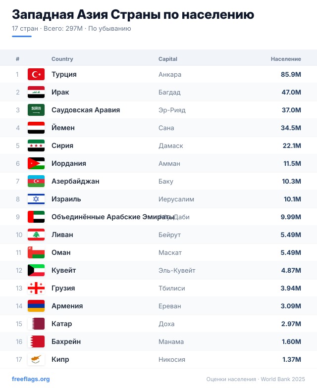 Западная Азия Рейтинг населения