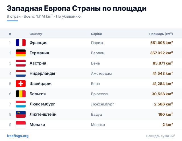 Западная Европа Рейтинг площади