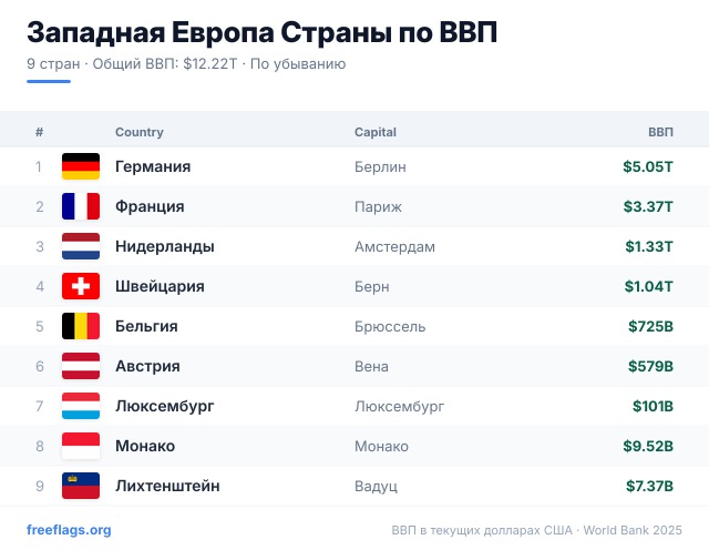 Западная Европа Рейтинг ВВП