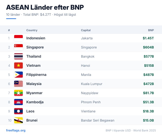 ASEAN BNP-rankning