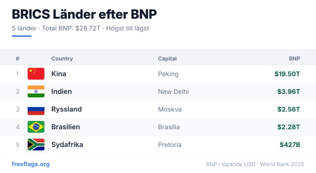 BRICS BNP-rankning