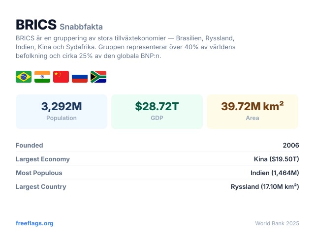 BRICS Snabbfakta
