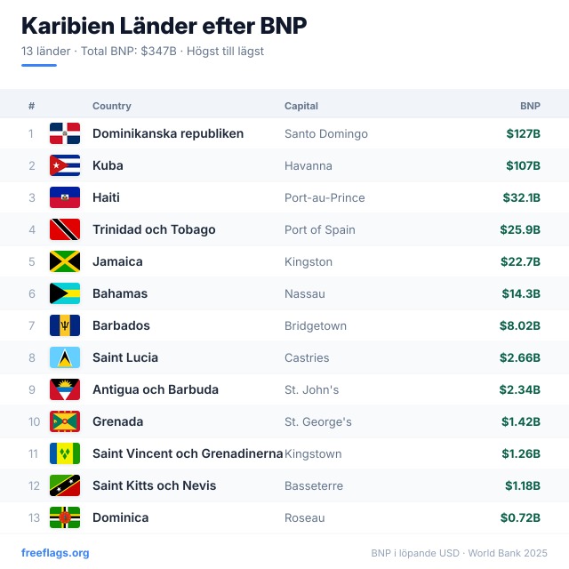 Karibien BNP-rankning