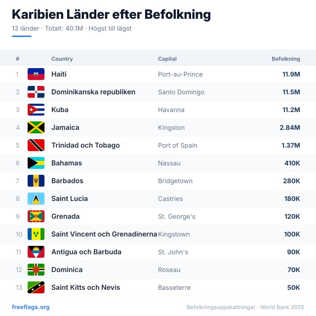 Karibien Befolkningsrankning