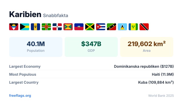 Karibien Snabbfakta
