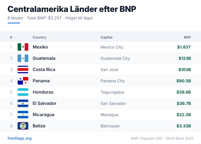 Centralamerika BNP-rankning