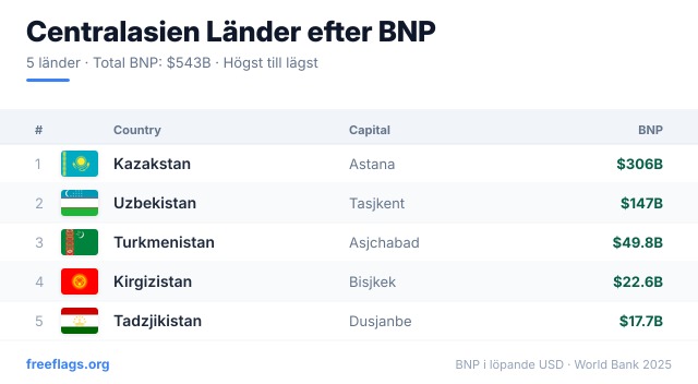 Centralasien BNP-rankning