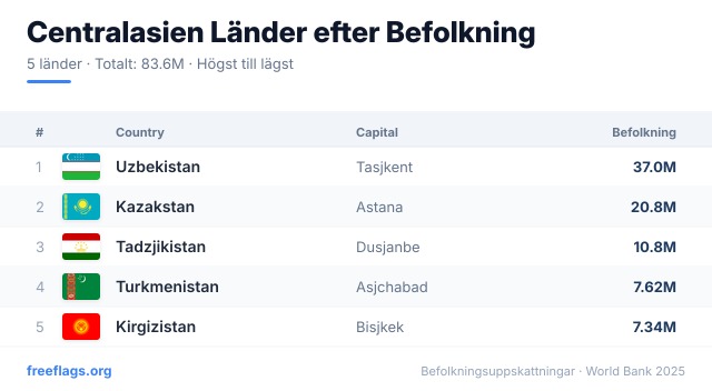 Centralasien Befolkningsrankning