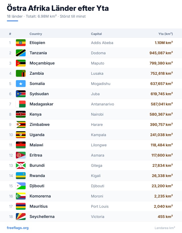 Östra Afrika Ytrankning