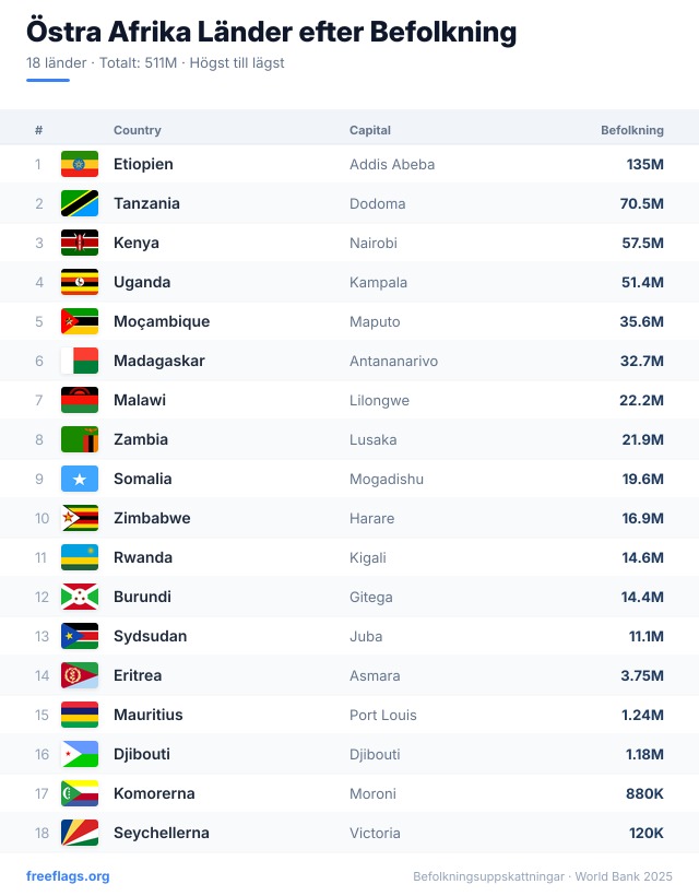 Östra Afrika Befolkningsrankning