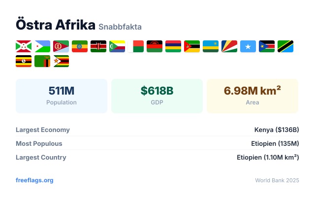 Östra Afrika Snabbfakta