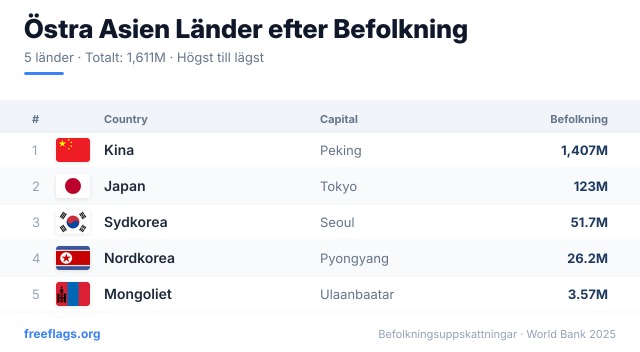 Östra Asien Befolkningsrankning