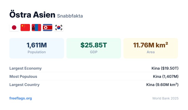 Östra Asien Snabbfakta