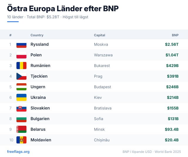 Östra Europa BNP-rankning