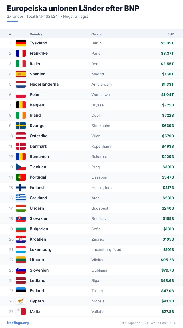 Europeiska unionen BNP-rankning