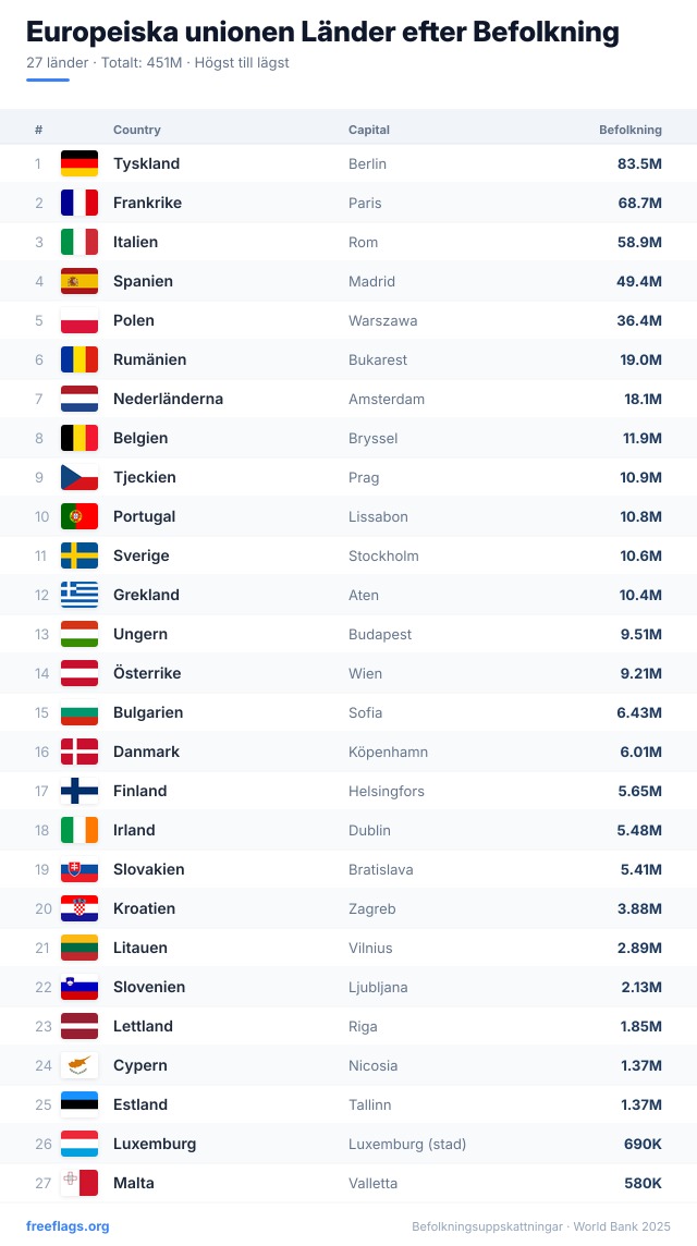 Europeiska unionen Befolkningsrankning