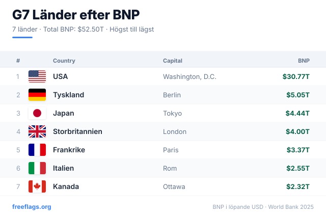G7 BNP-rankning