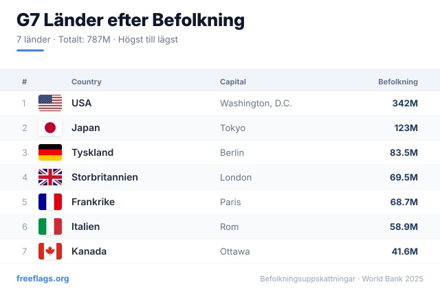 G7 Befolkningsrankning