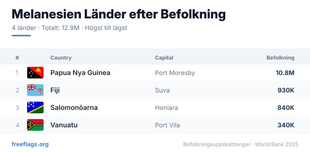 Melanesien Befolkningsrankning
