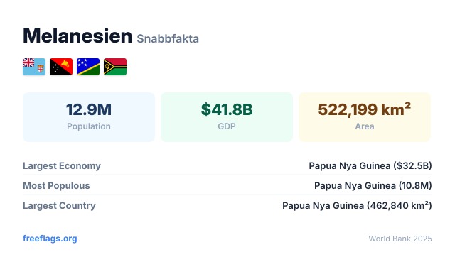 Melanesien Snabbfakta