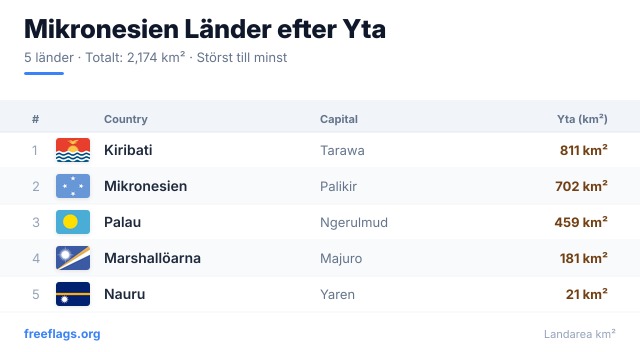 Mikronesien Ytrankning