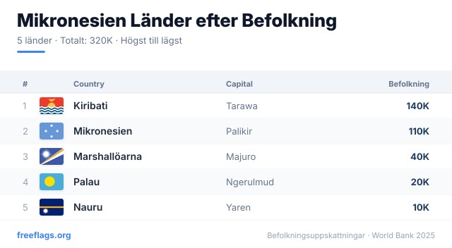 Mikronesien Befolkningsrankning