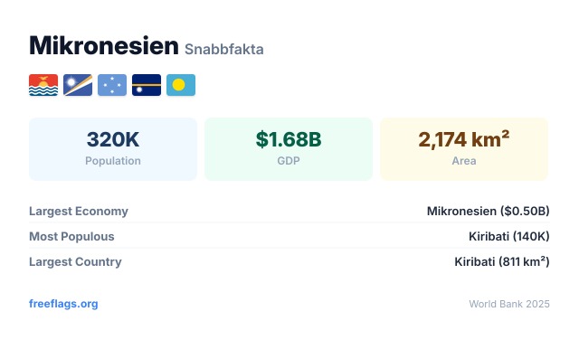 Mikronesien Snabbfakta