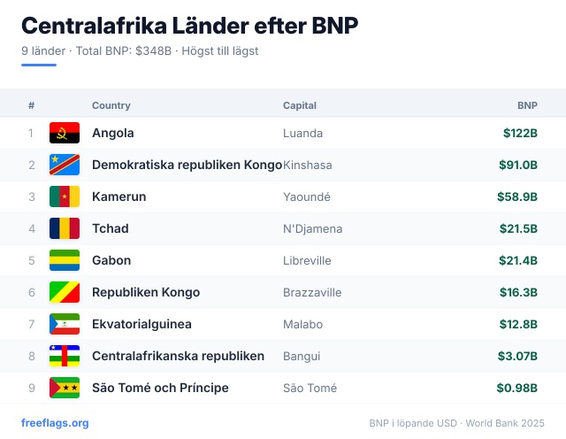 Centralafrika BNP-rankning