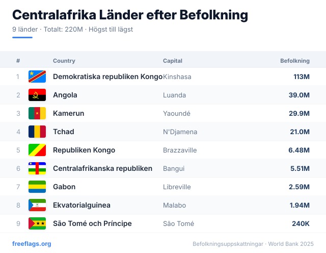 Centralafrika Befolkningsrankning