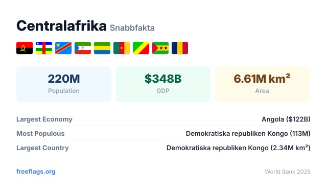 Centralafrika Snabbfakta