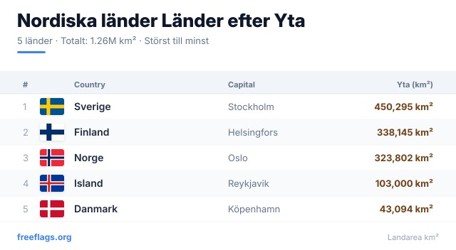 Nordiska länder Ytrankning