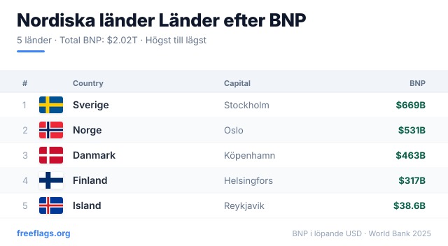 Nordiska länder BNP-rankning