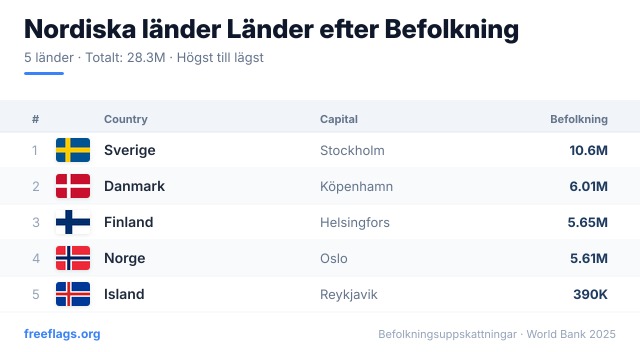 Nordiska länder Befolkningsrankning