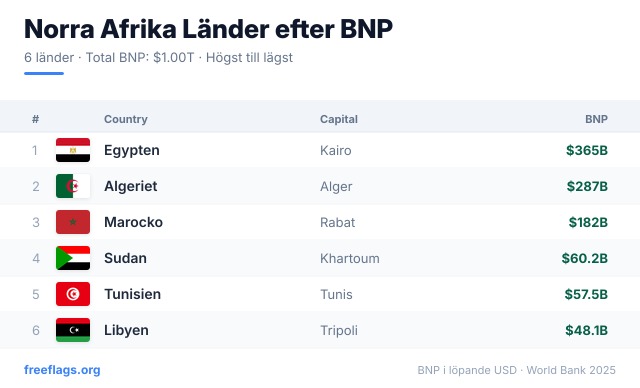Norra Afrika BNP-rankning