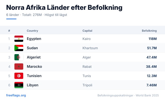 Norra Afrika Befolkningsrankning