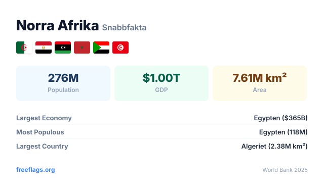 Norra Afrika Snabbfakta