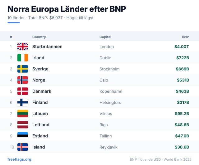Norra Europa BNP-rankning