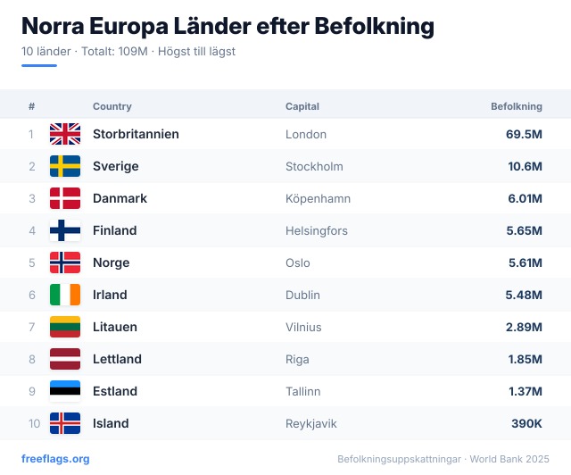 Norra Europa Befolkningsrankning